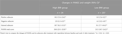 Baseline BMI is associated with clinical symptom improvements in first-episode schizophrenia: a longitudinal study